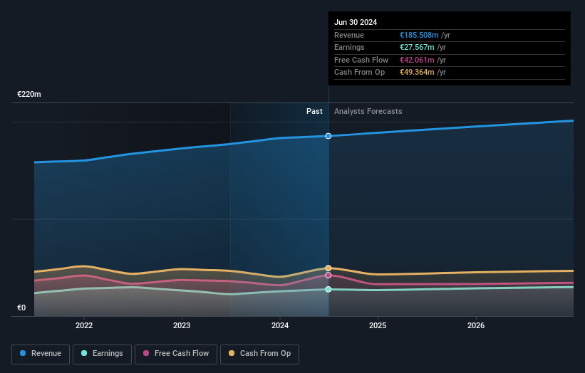 ENXTPA:LIN Earnings and Revenue Growth as at Sep 2024