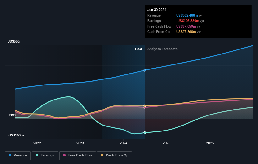 CLBT Earnings and Revenue Growth as at Oct 2025