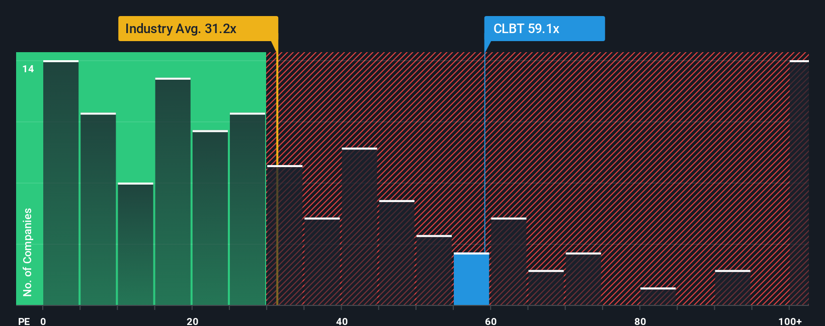NasdaqGS:CLBT PE Ratio as at Nov 2025