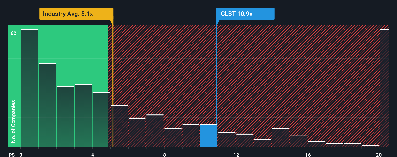 NasdaqGS:CLBT PS Ratio as at Oct 2025