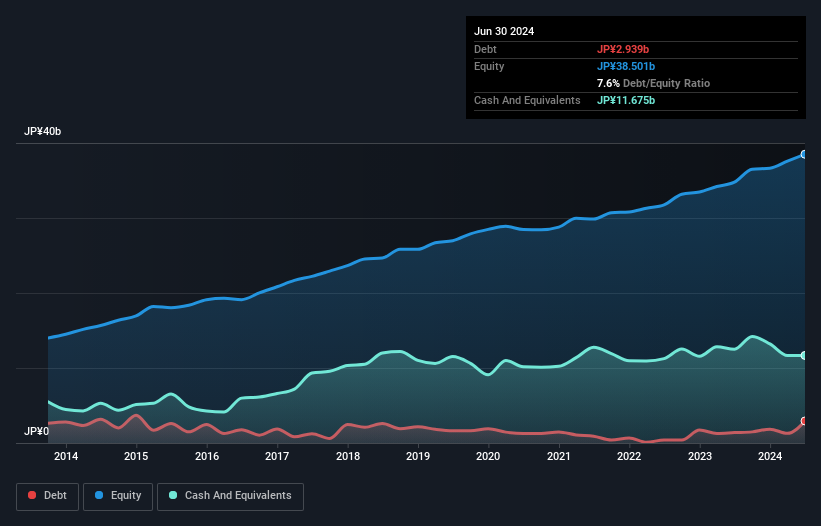 TSE:6364 Debt to Equity as at Feb 2025