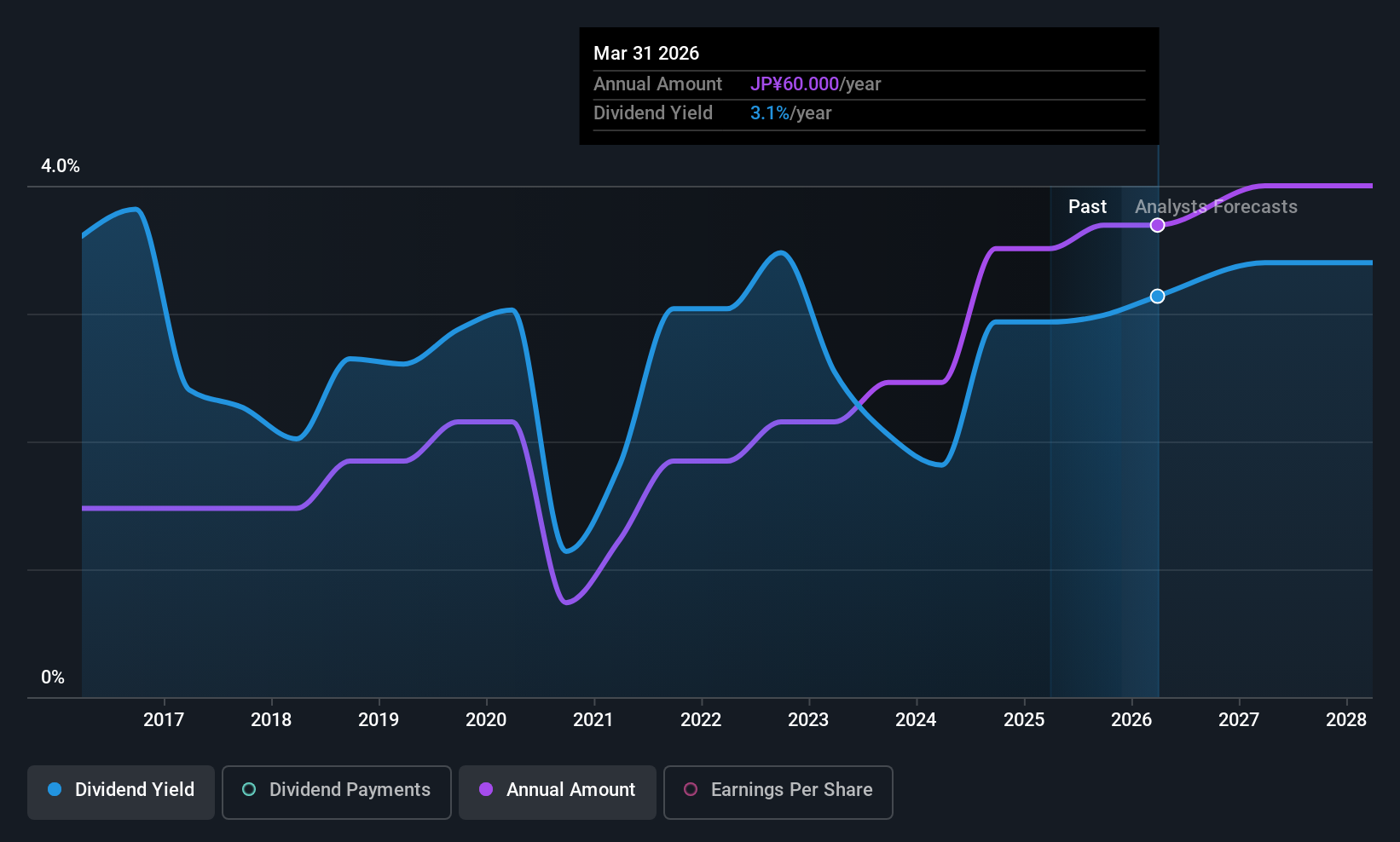 TSE:6364 Dividend History as at Nov 2025