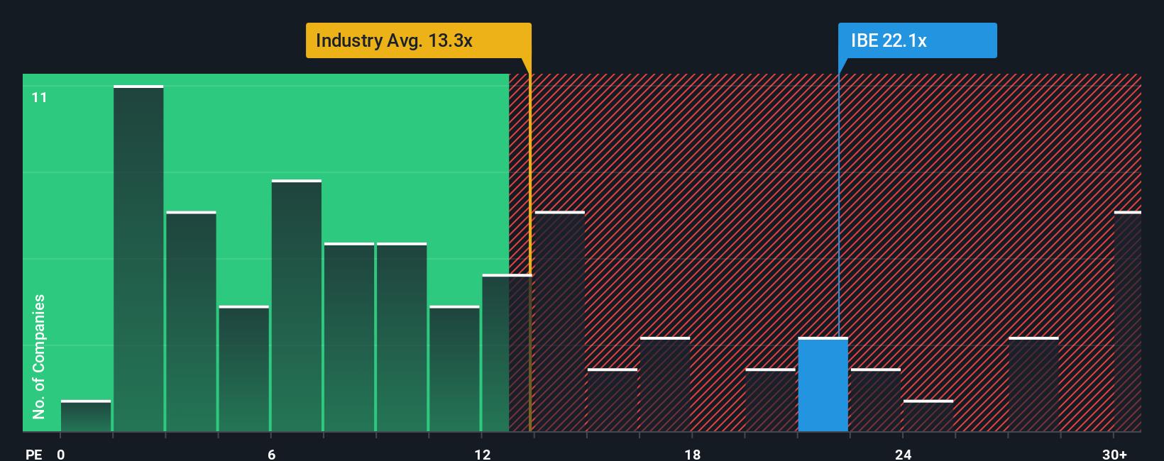 BME:IBE PE Ratio as at Oct 2025
