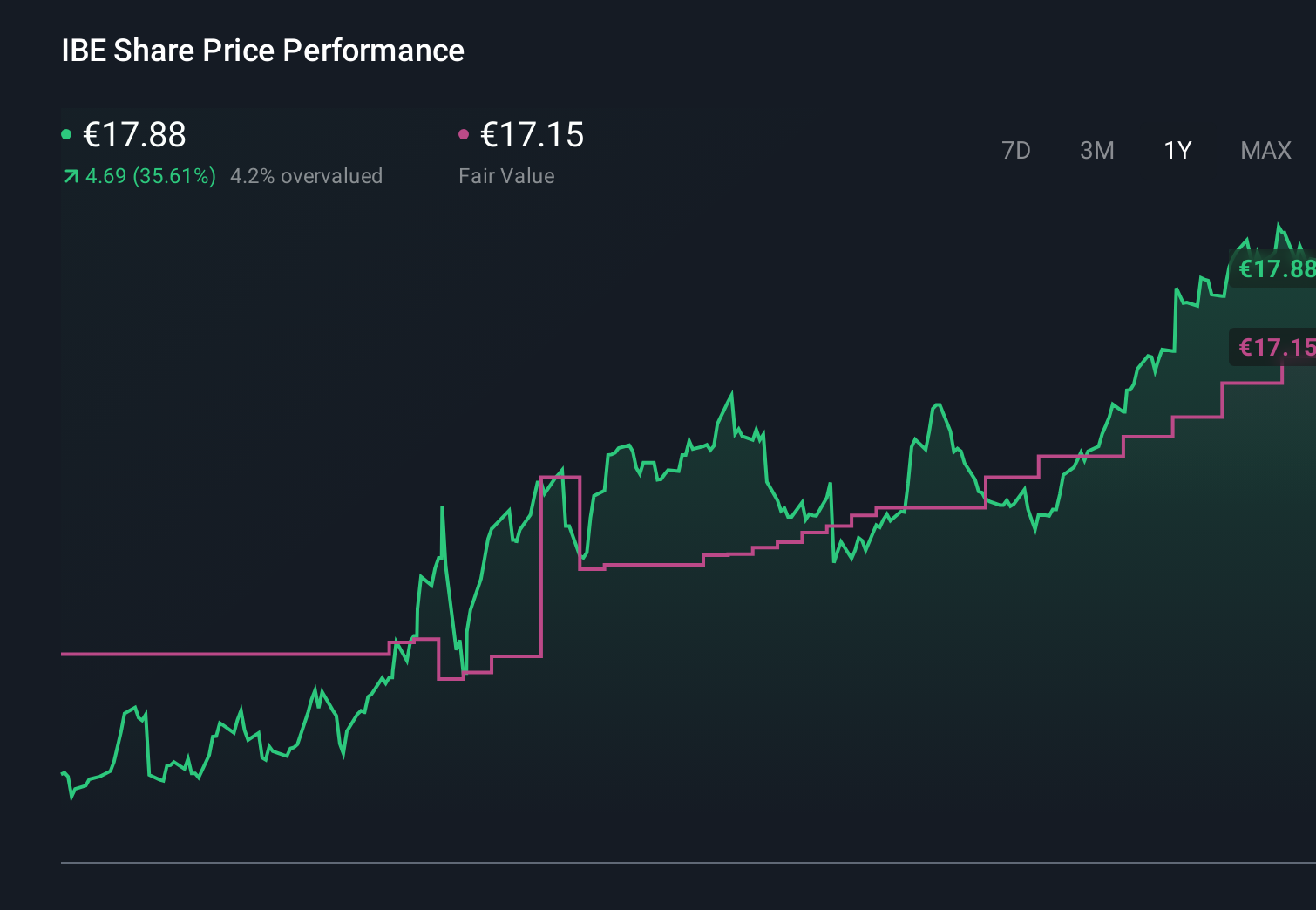 BME:IBE 1-Year Stock Price Chart