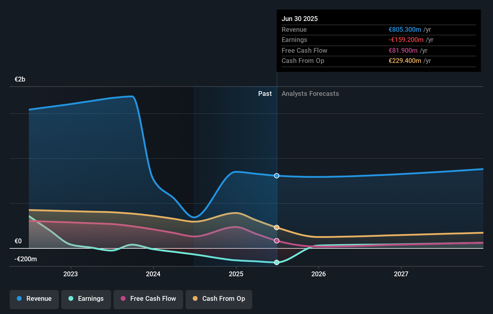 LSE:PTEC Earnings and Revenue Growth as at Nov 2025