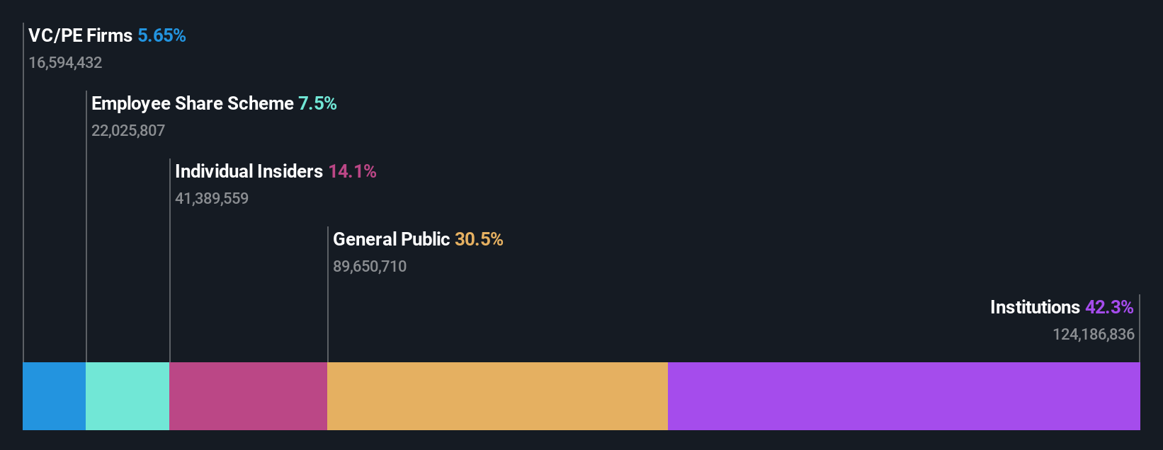 LSE:PTEC Ownership Breakdown as at Jul 2024