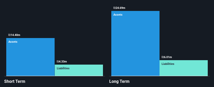 TASE:ARDM Financial Position Analysis as at May 2025