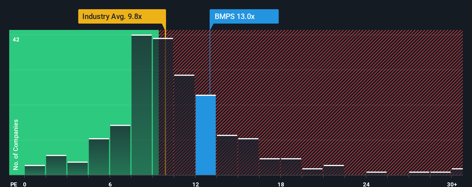 BIT:BMPS PE Ratio as at Oct 2025