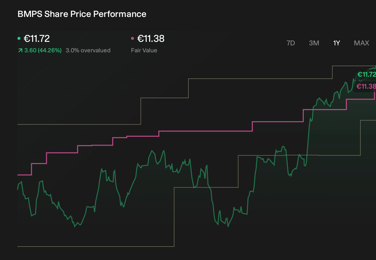 BIT:BMPS 1-Year Stock Price Chart