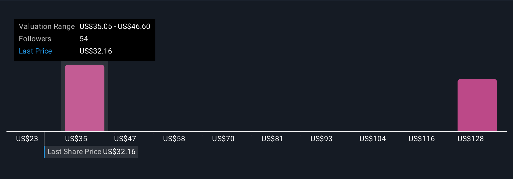 TGTX Community Fair Values as at Sep 2025