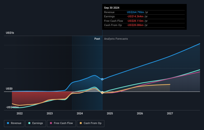 TGTX Earnings and Revenue Growth as at Jun 2025