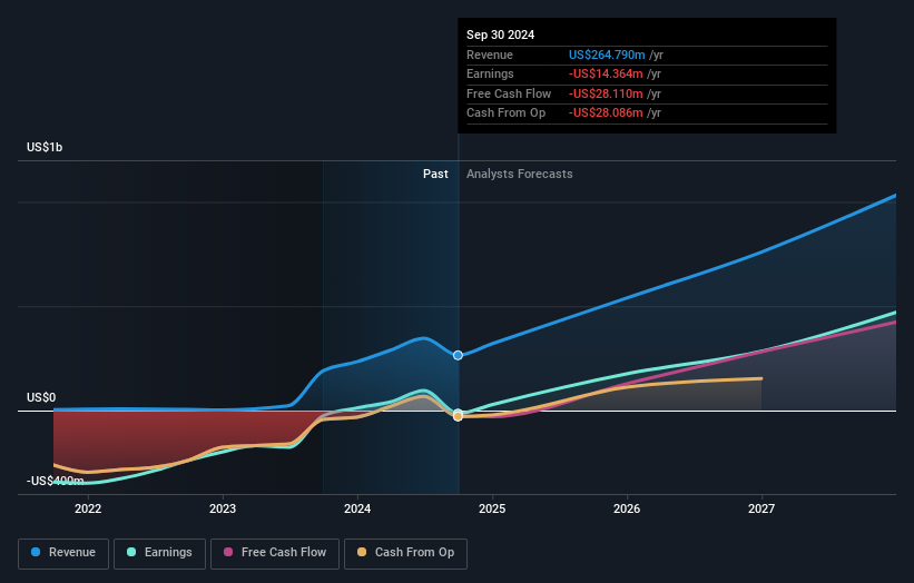 NasdaqCM:TGTX Earnings and Revenue Growth as at Dec 2024