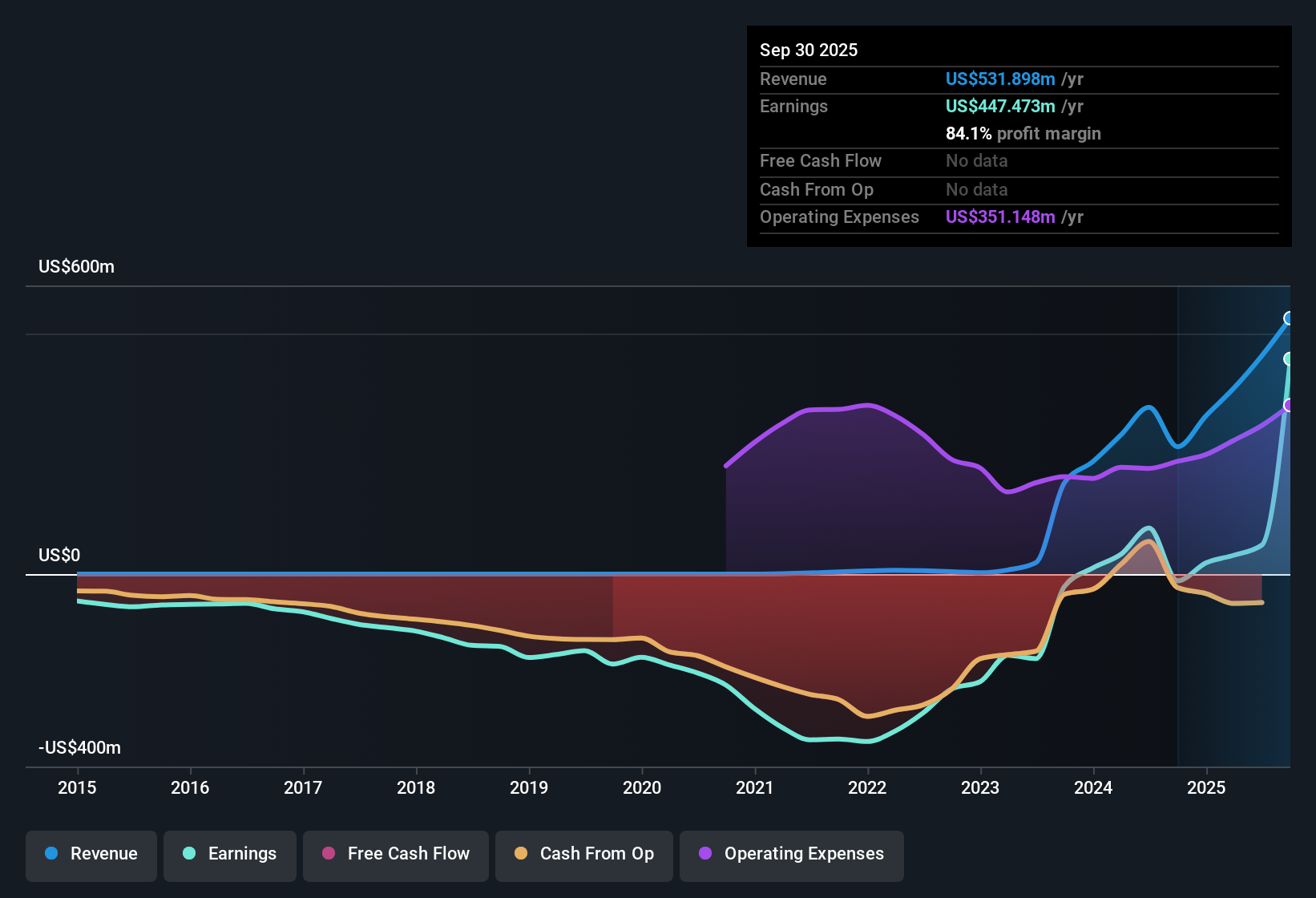 NasdaqCM:TGTX Earnings & Revenue History as at Nov 2025