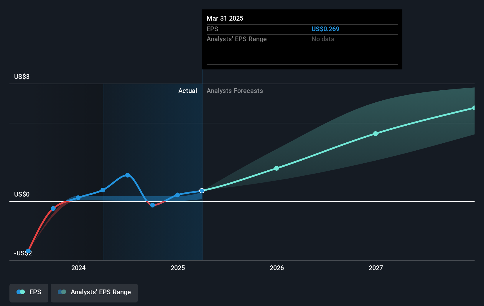 NasdaqCM:TGTX Earnings Per Share Growth as at Jun 2025