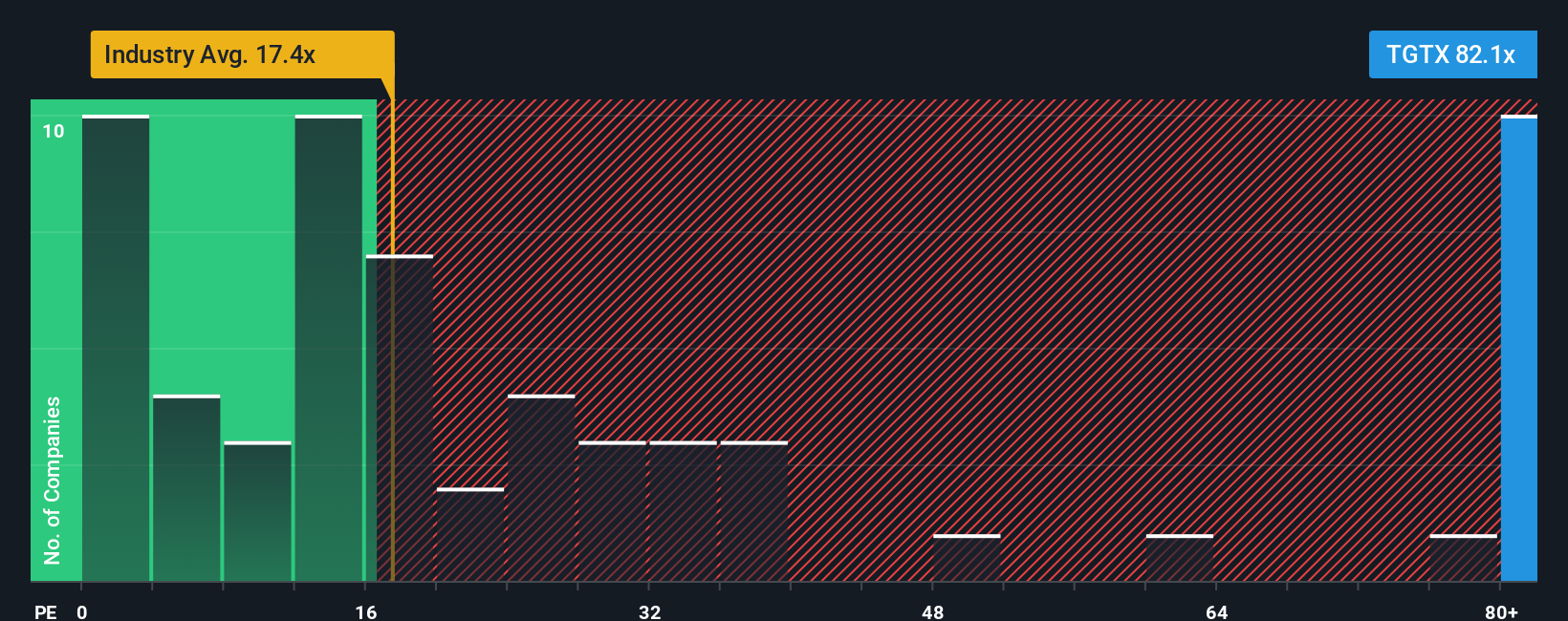 NasdaqCM:TGTX PE Ratio as at Oct 2025