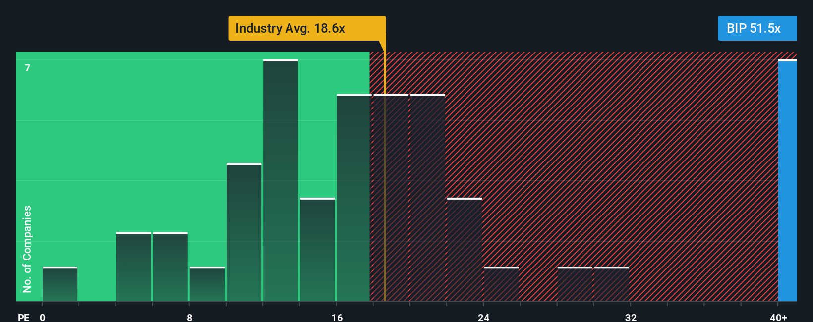 NYSE:BIP PE Ratio as at Nov 2025