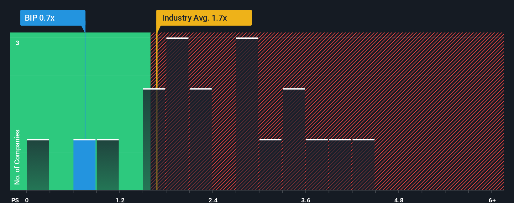 NYSE:BIP PS Ratio as at Oct 2025