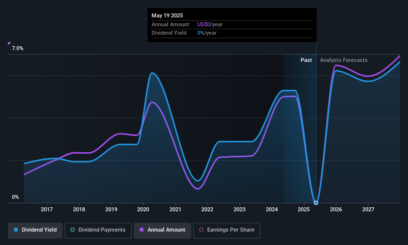 NYSE:BAP Dividend History as at May 2025