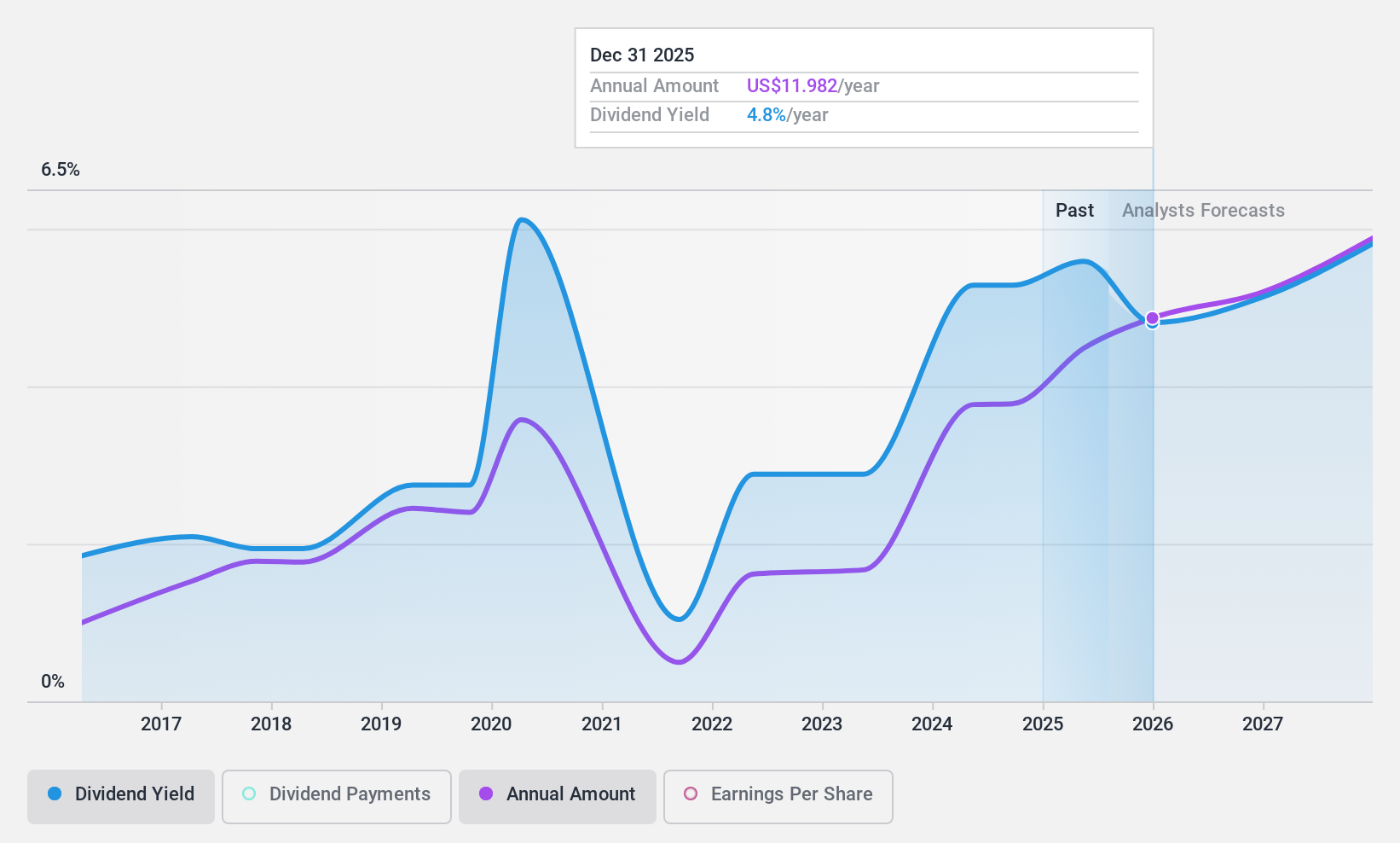 NYSE:BAP Dividend History as at Oct 2024