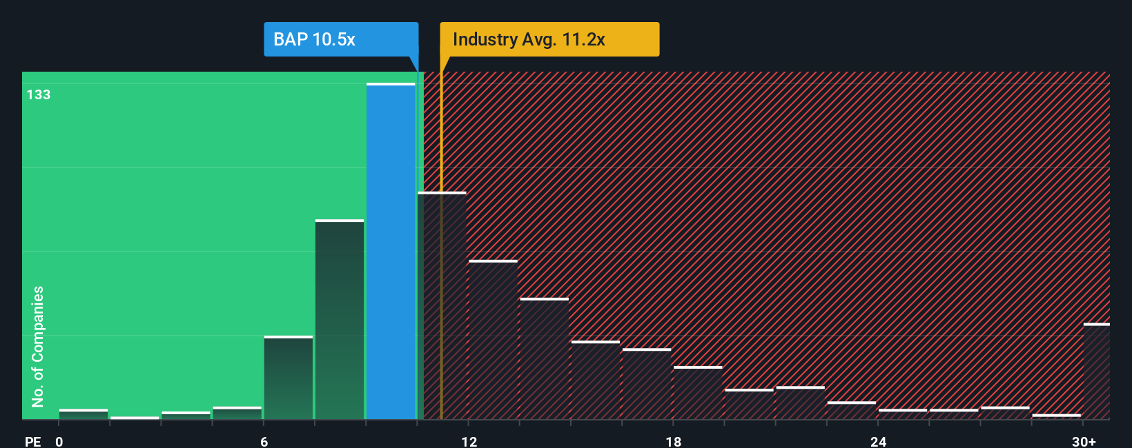NYSE:BAP PE Ratio as at Nov 2025
