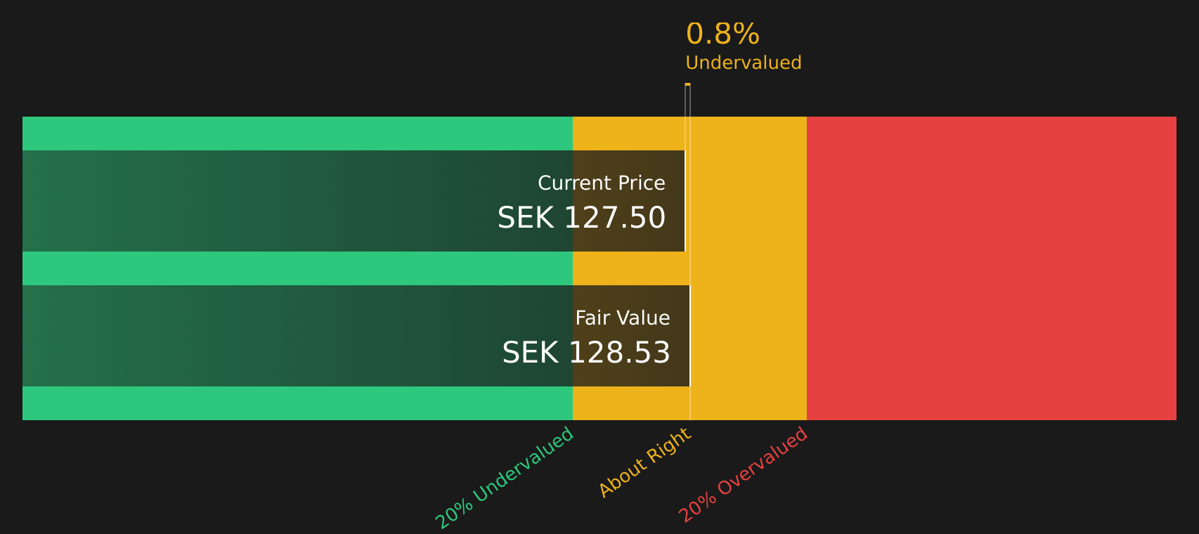 OM:JM Share price vs Value as at Aug 2026