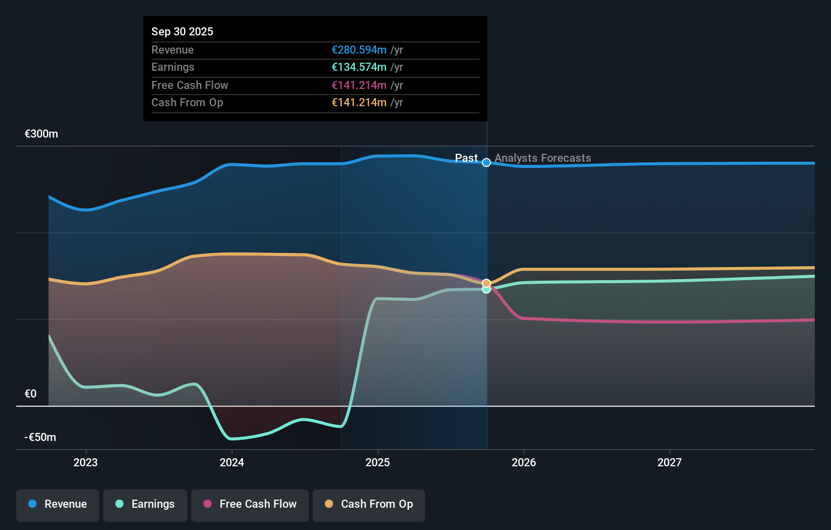 XTRA:DEQ Earnings & Revenue Growth as at Nov 2025