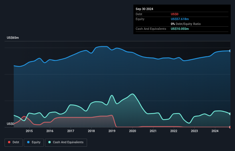 NasdaqCM:TLF Debt to Equity History and Analysis as at Jan 2025