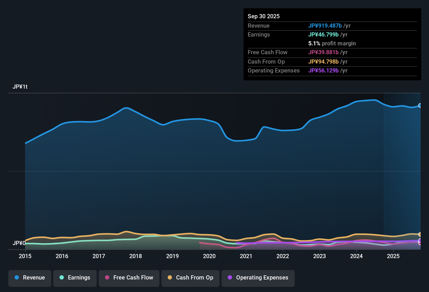 TSE:7276 Earnings & Revenue History as at Oct 2025