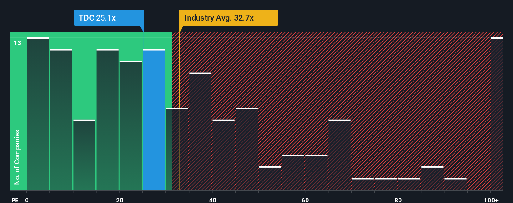 NYSE:TDC PE Ratio as at Dec 2025
