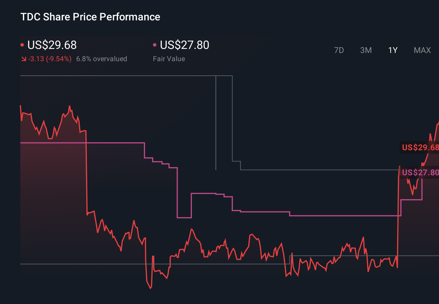NYSE:TDC 1-Year Stock Price Chart