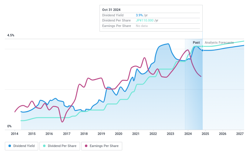 TSE:5911 Dividend History as at Oct 2024