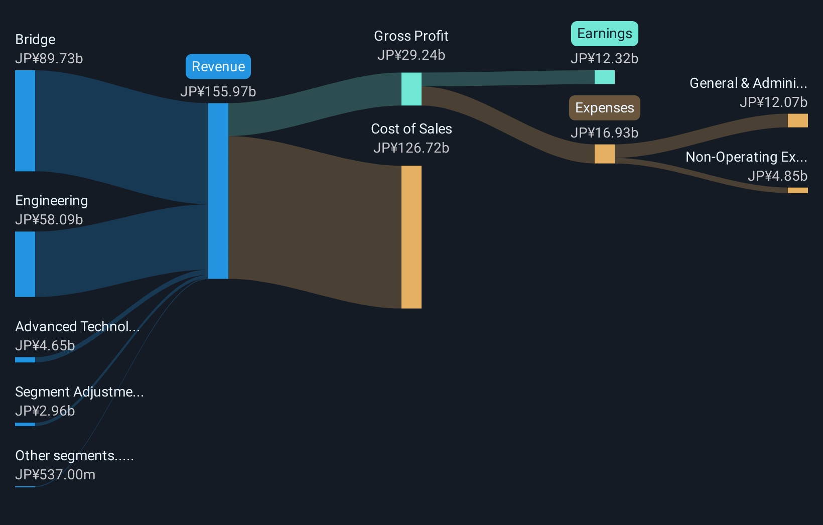 TSE:5911 Revenue & Expenses Breakdown as at Oct 2025