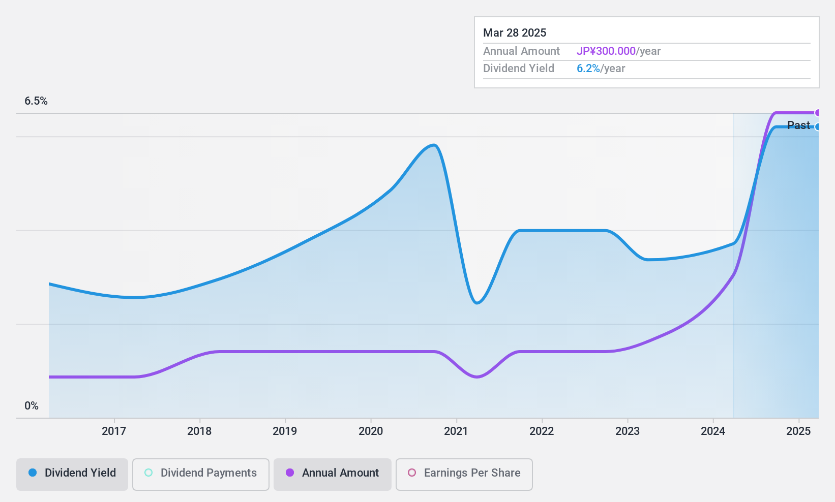 TSE:7305 Dividend History as at Feb 2025