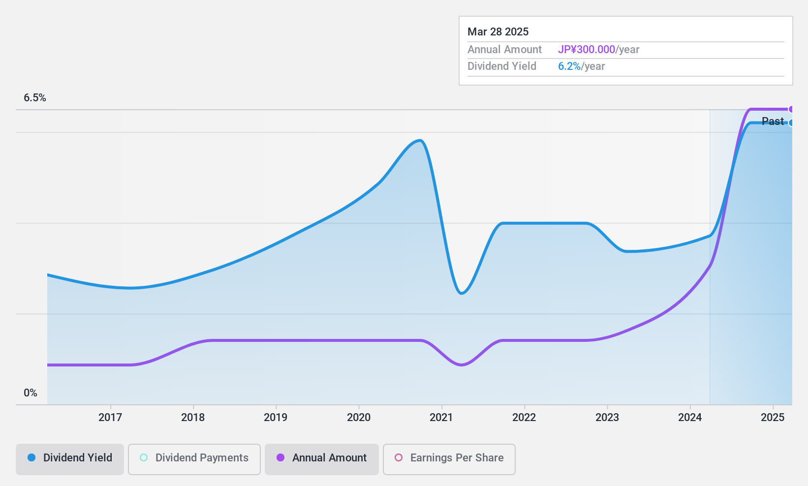 TSE:7305 Dividend History as at Apr 2024