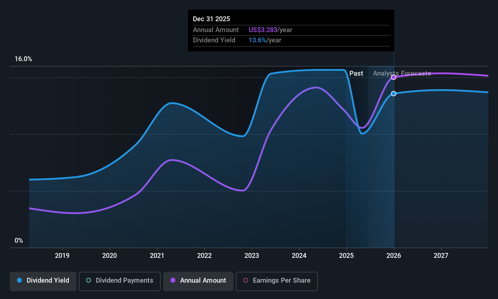 LSE:HSBK Dividend History as at Jun 2025