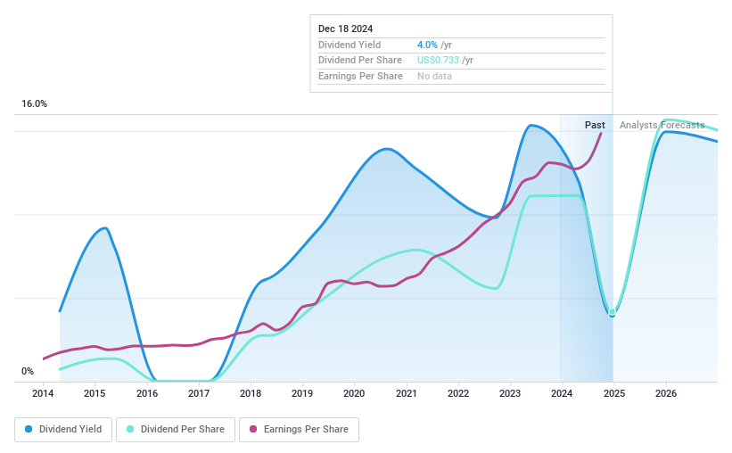 LSE:HSBK Dividend History as at Feb 2025