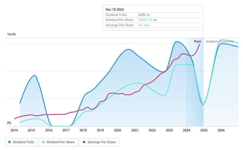 LSE:HSBK Dividend History as at Dec 2024