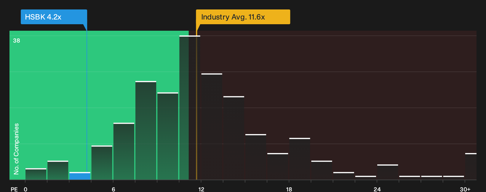 LSE:HSBK P/E Ratio as at Jul 2026
