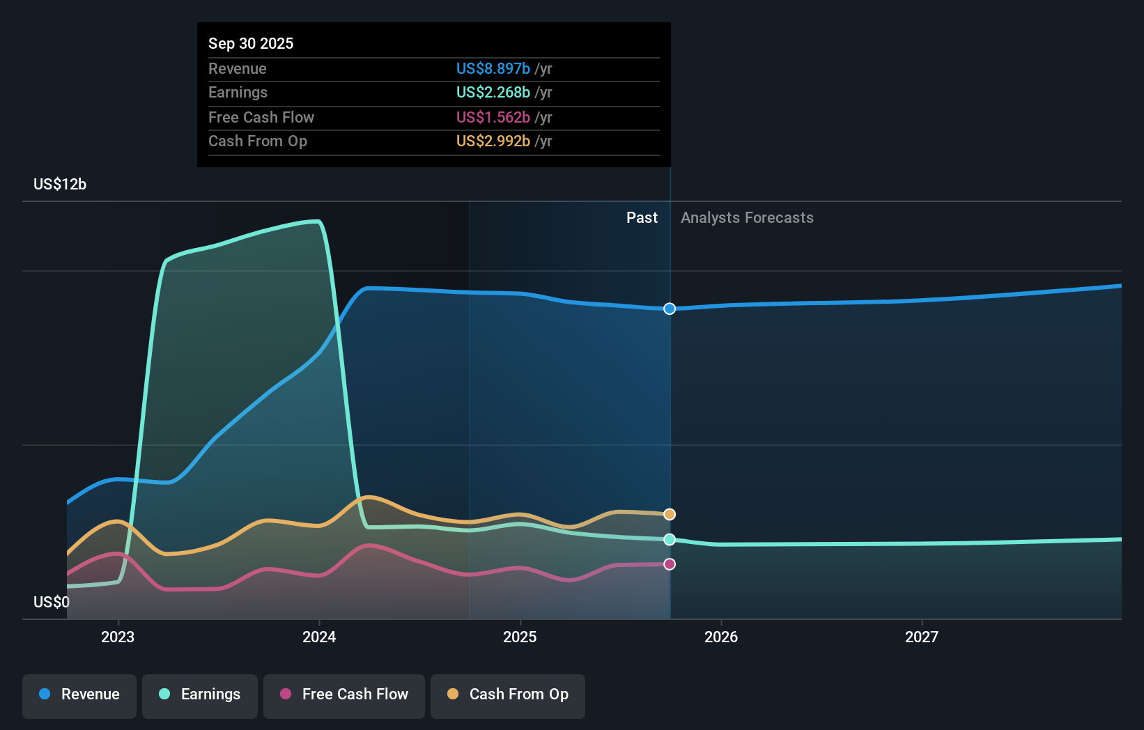 FCNC.A Earnings & Revenue Growth as at Dec 2025