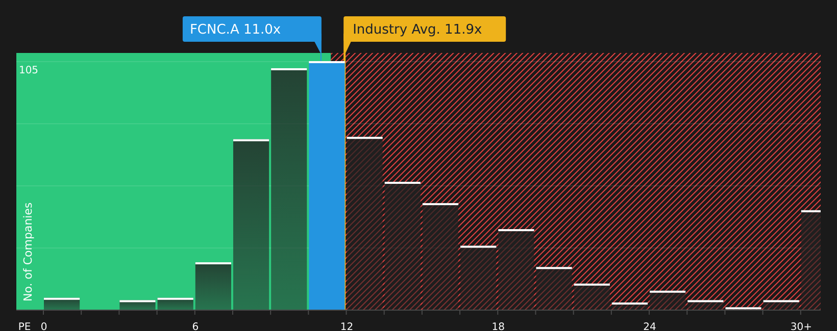 NasdaqGS:FCNC.A P/E Ratio as at Feb 2026