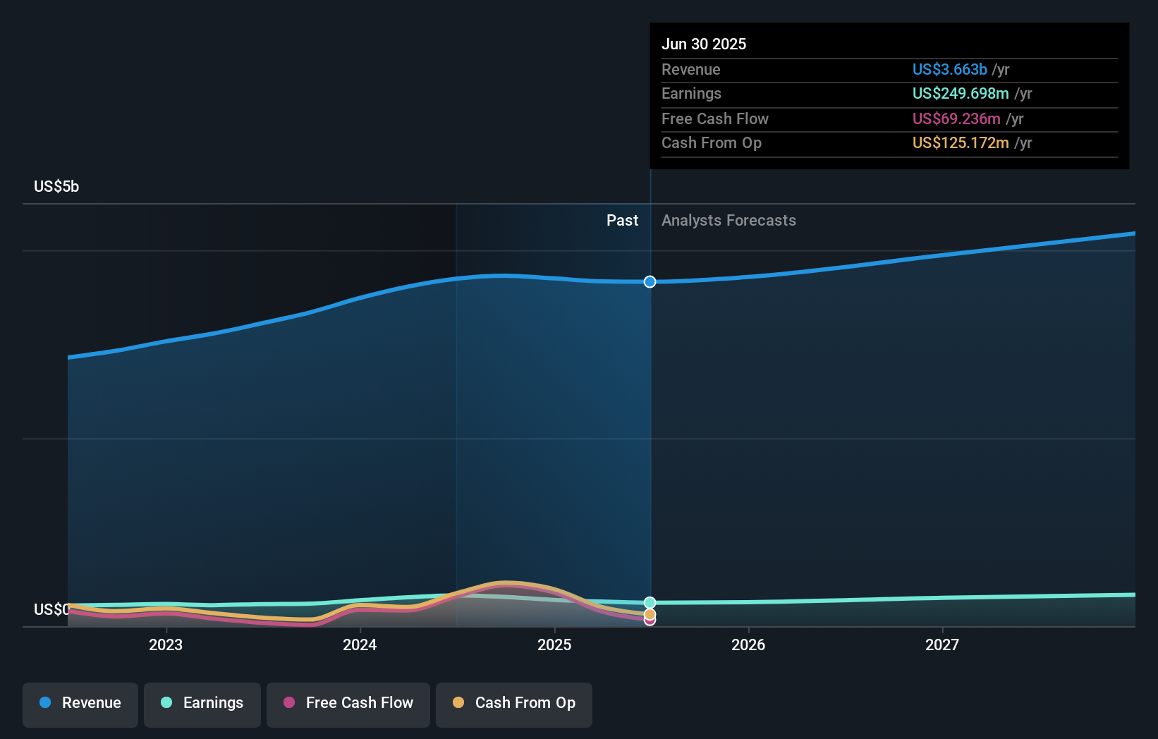 FCN Earnings & Revenue Growth as at Jul 2025
