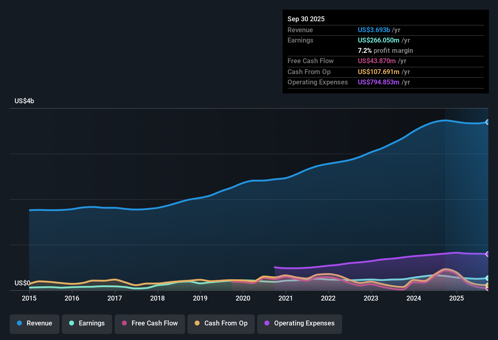 NYSE:FCN Earnings & Revenue History as at Oct 2025