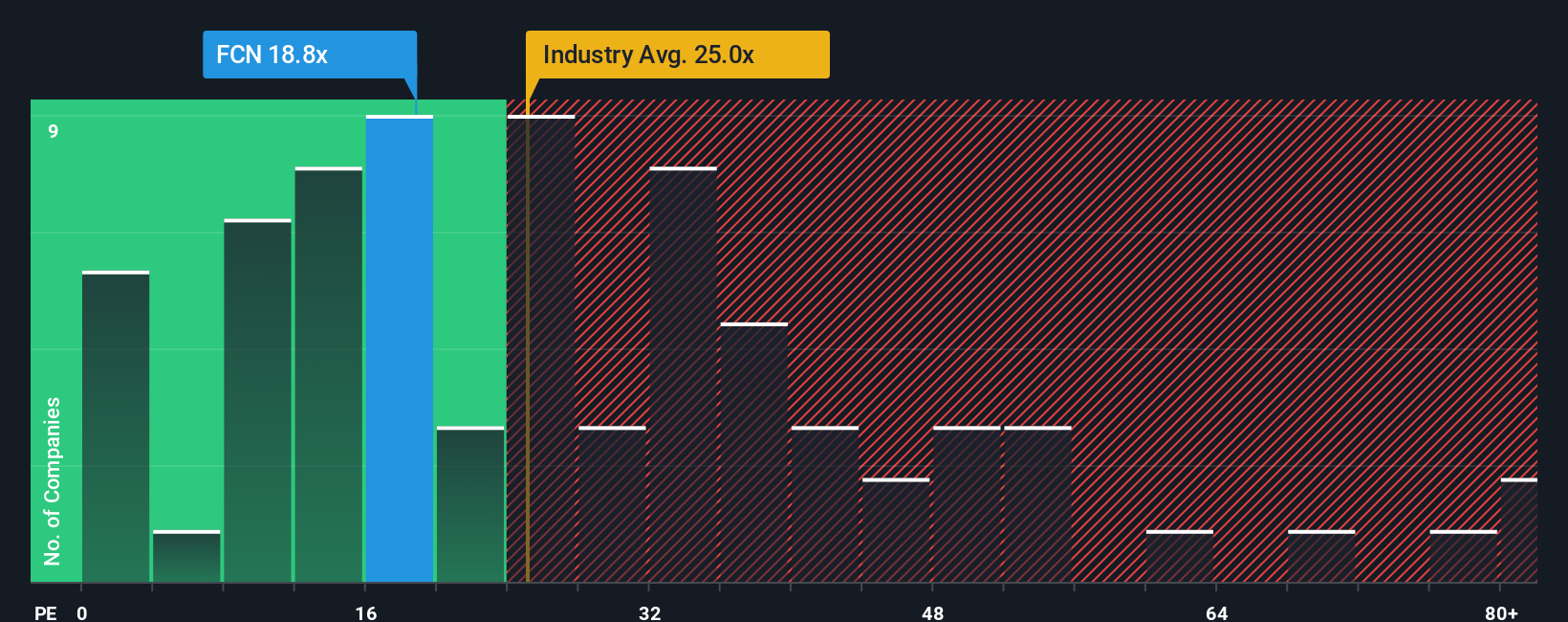 NYSE:FCN PE Ratio as at Oct 2025