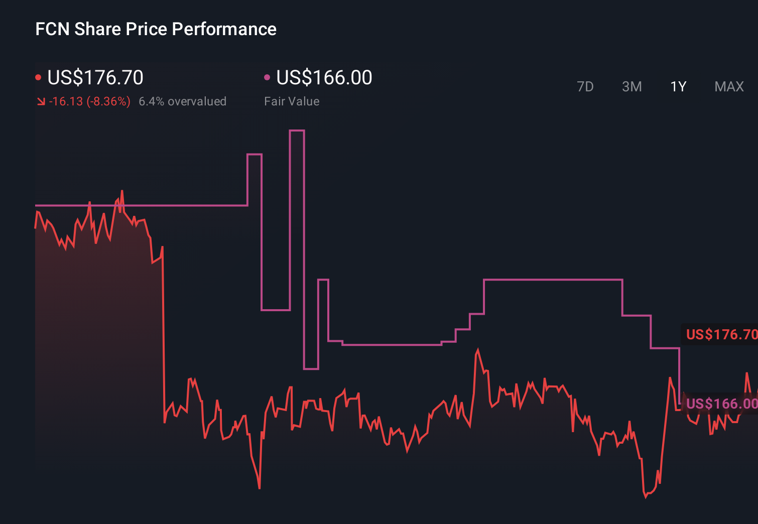 FCN 1-Year Stock Price Chart