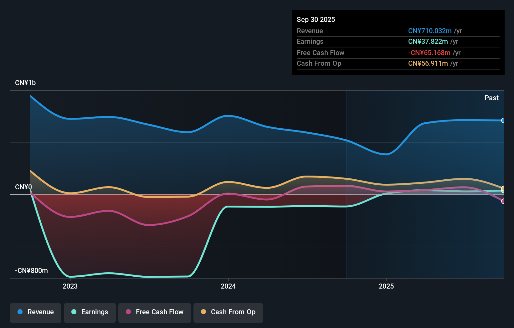SZSE:300065 Earnings and Revenue Growth as at Nov 2025