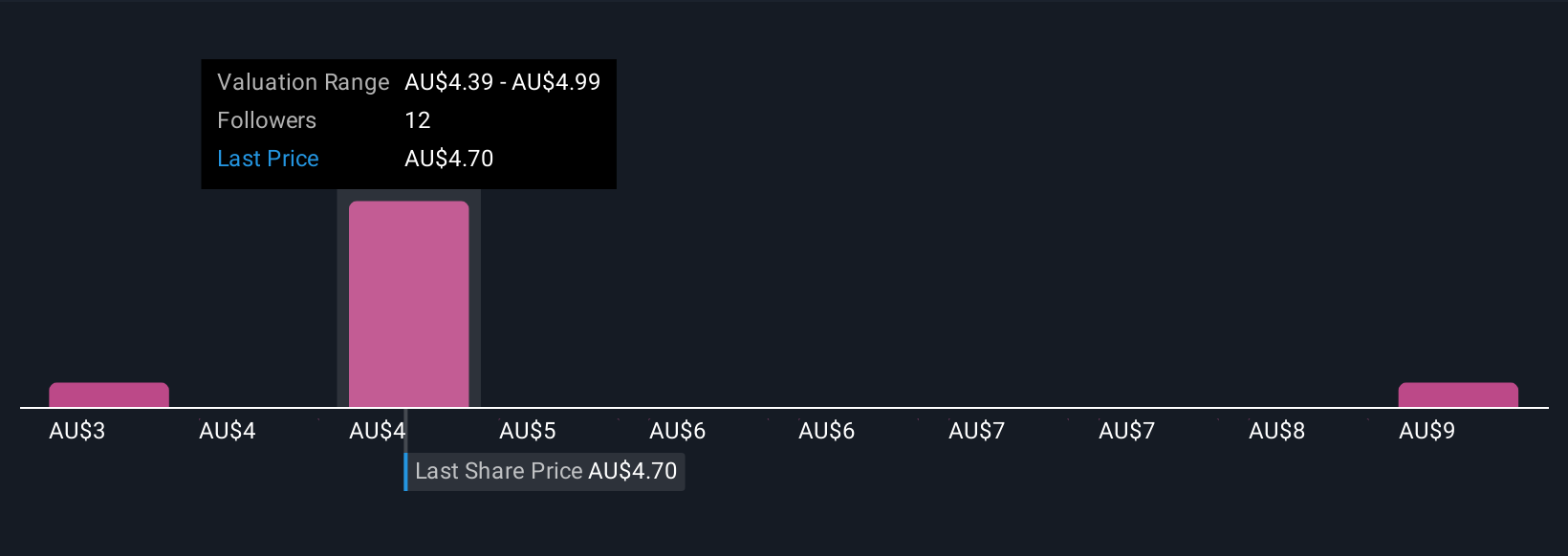 ASX:MGH Community Fair Values as at Oct 2025