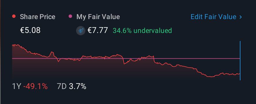 XTRA:TTK 1 Year Share Price vs Fair Value