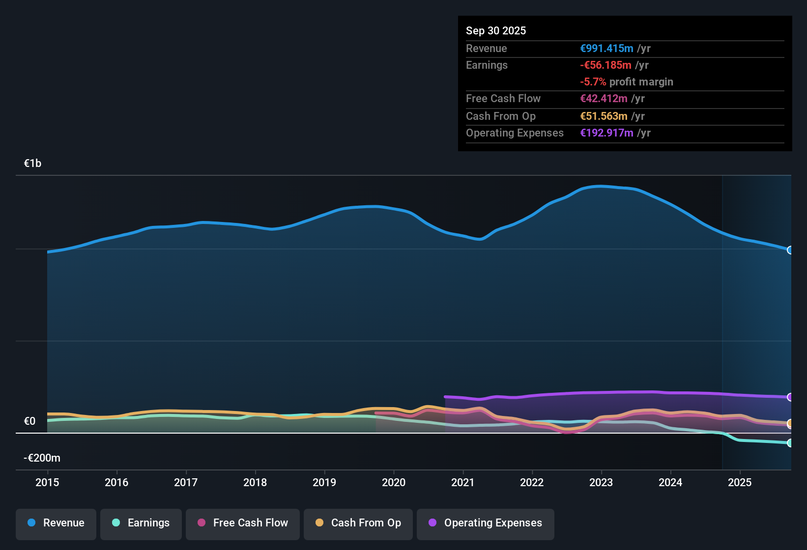 XTRA:TTK Earnings & Revenue History as at Oct 2025