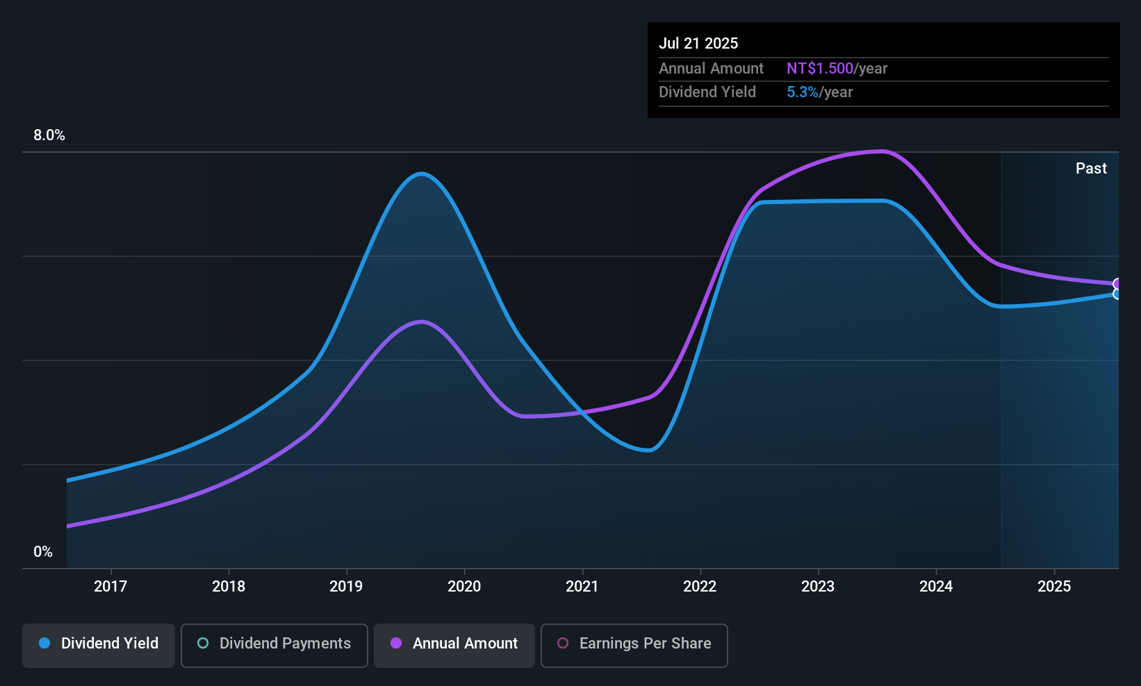 TWSE:2617 Dividend History as at Dec 2025