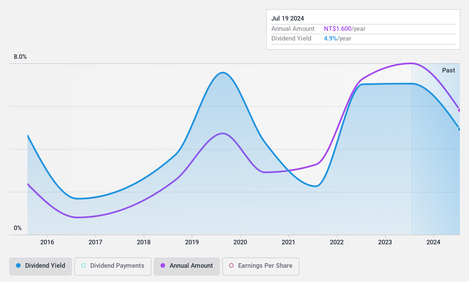 TWSE:2617 Dividend History as at Dec 2024